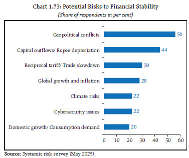 Chart 1.73: Potential Risks to Financial Stability