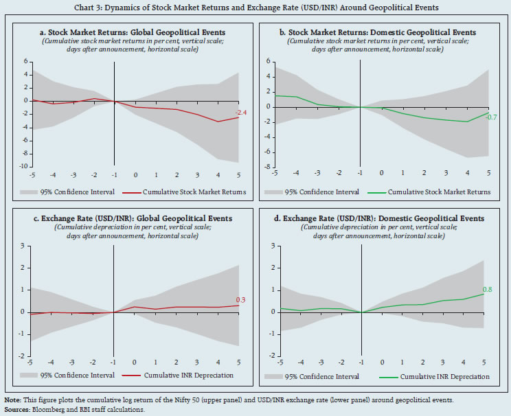 Chart 3: Dynamics of Stock Market Returns and Exchange Rate (USD/INR) Around Geopolitical Events