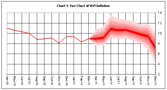 Excel Fan Chart