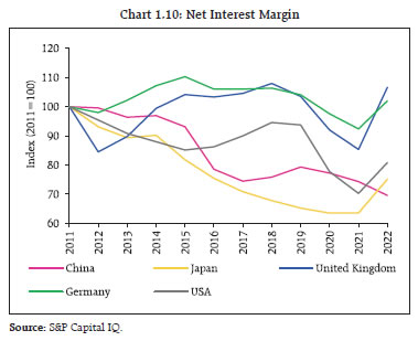 Chart 1.10: Net Interest Margin