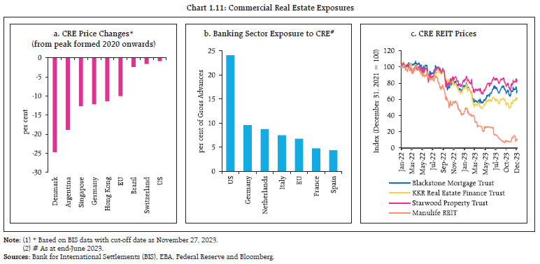 Chart 1.11: Commercial Real Estate Exposures