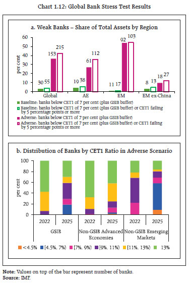 Chart 1.12: Global Bank Stress Test Results