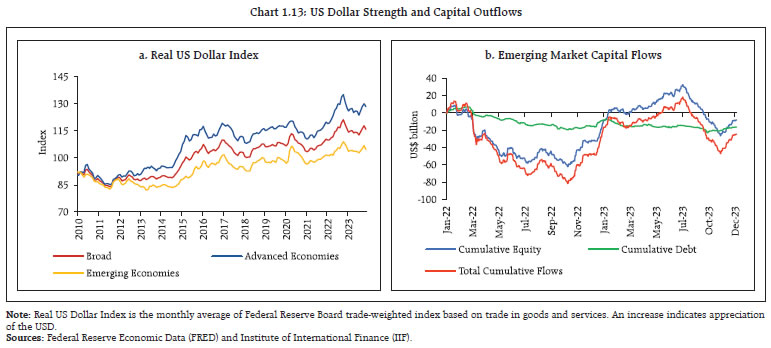 Chart 1.13: US Dollar Strength and Capital Outflows