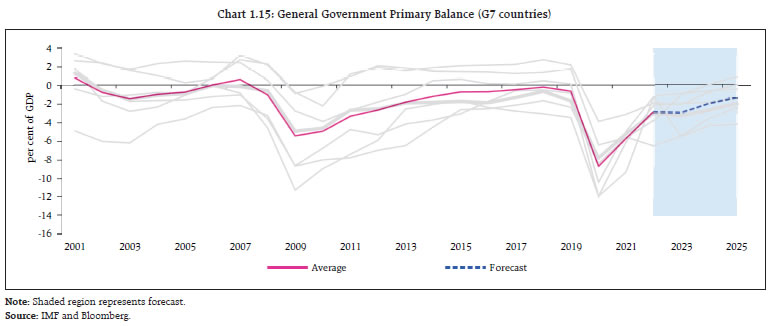 Chart 1.15: General Government Primary Balance (G7 countries)