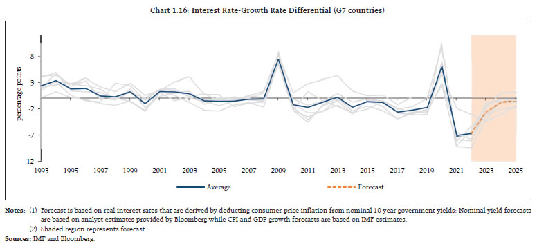 Chart 1.16: Interest Rate-Growth Rate Differential (G7 countries)