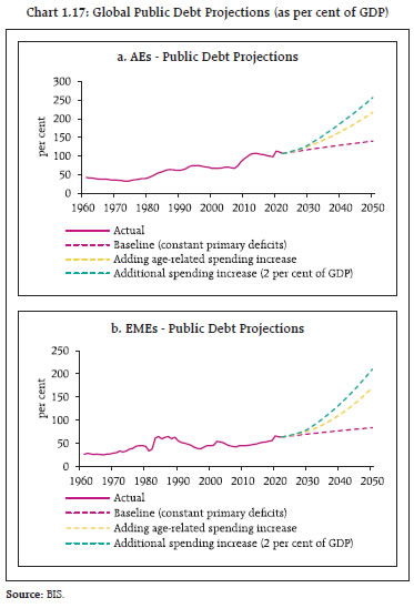Chart 1.17: Global Public Debt Projections (as per cent of GDP)