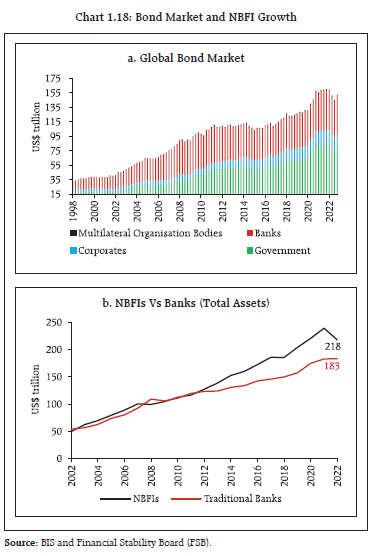 Chart 1.18: Bond Market and NBFI Growth
