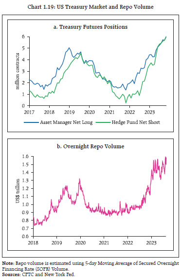 Chart 1.19: US Treasury Market and Repo Volume