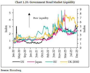 Chart 1.20: Government Bond Market Liquidity