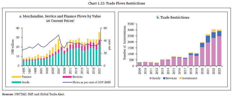 Chart 1.22: Trade Flows Restrictions