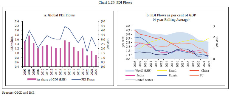 Chart 1.23: FDI Flows