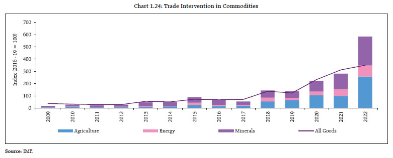 Chart 1.24: Trade Intervention in Commodities