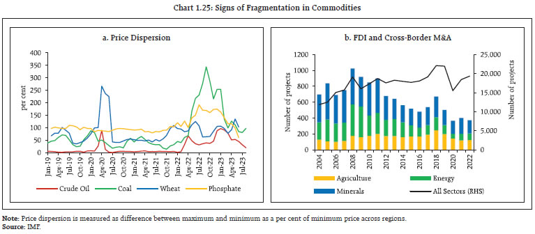 Chart 1.25: Signs of Fragmentation in Commodities