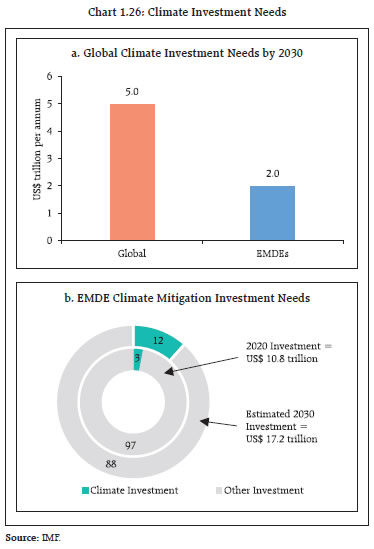 Chart 1.26: Climate Investment Needs