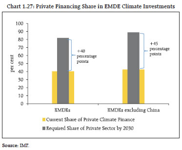 Chart 1.27: Private Financing Share in EMDE Climate Investments