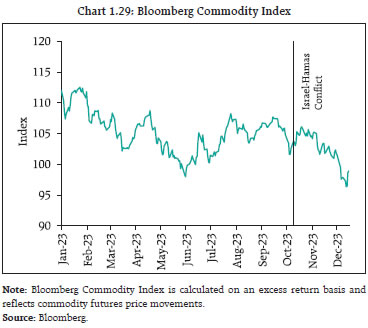 Chart 1.29: Bloomberg Commodity Index
