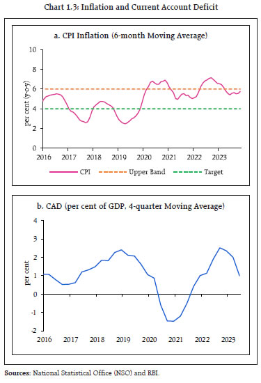 Chart 1.3: Inflation and Current Account Deficit