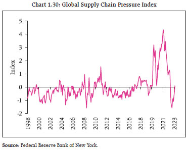 Chart 1.30: Global Supply Chain Pressure Index
