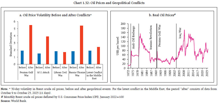 Chart 1.32: Oil Prices and Geopolitical Conflicts