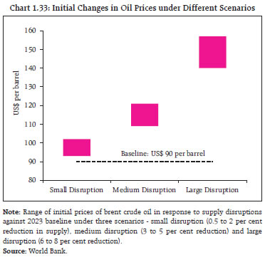 Chart 1.33: Initial Changes in Oil Prices under Different Scenarios