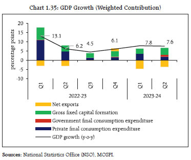 Chart 1.35: GDP Growth (Weighted Contribution)