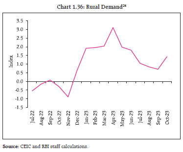 Chart 1.36: Rural Demand24
