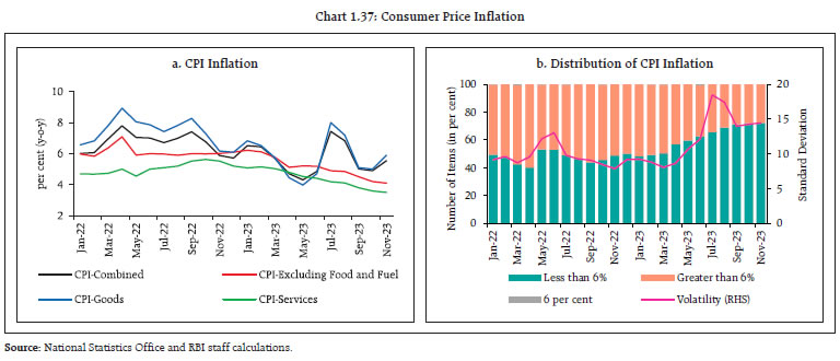 Chart 1.37: Consumer Price Inflation