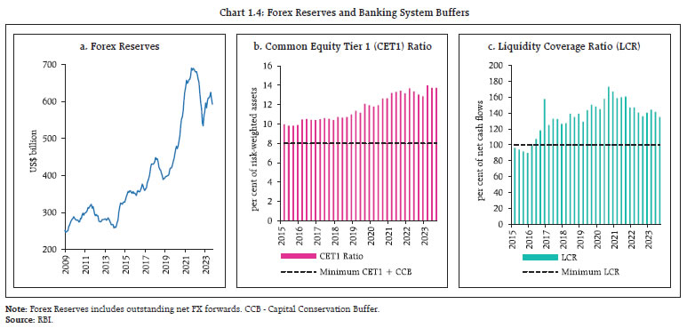 Chart 1.4: Forex Reserves and Banking System Buffers
