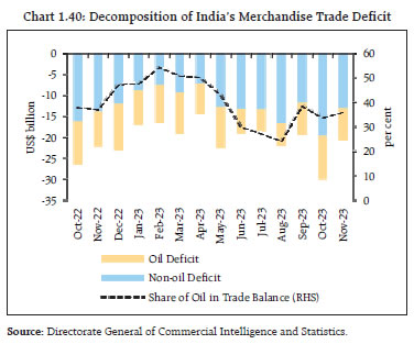 Chart 1.40: Decomposition of India’s Merchandise Trade Deficit