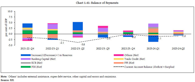 Chart 1.41: Balance of Payments
