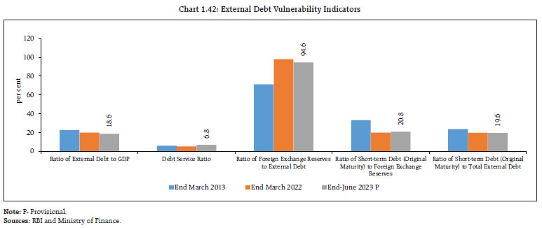 Chart 1.42: External Debt Vulnerability Indicators