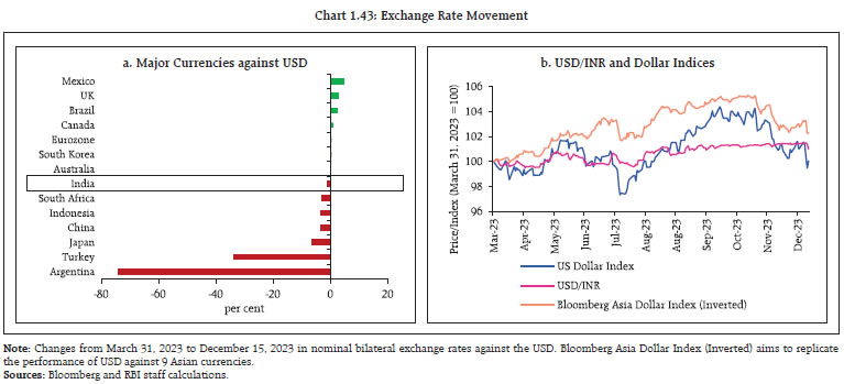 Chart 1.43: Exchange Rate Movement