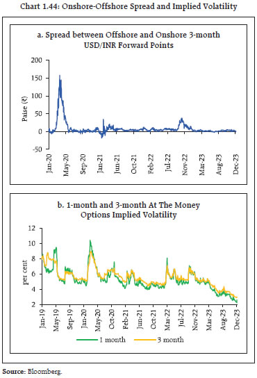 Chart 1.44: Onshore-Offshore Spread and Implied Volatility