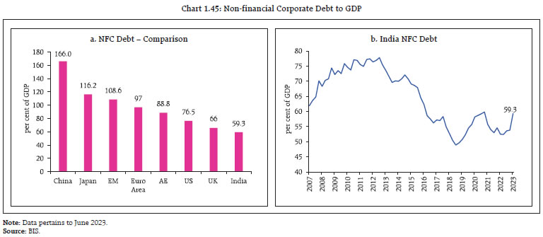 Chart 1.45: Non-financial Corporate Debt to GDP