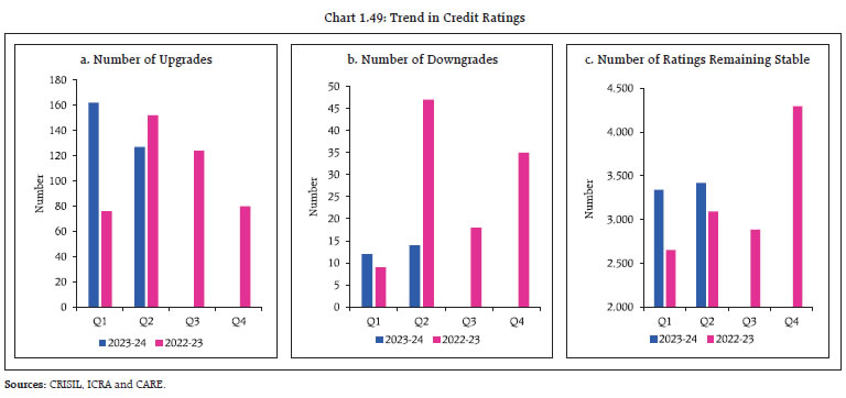 Chart 1.49: Trend in Credit Ratings