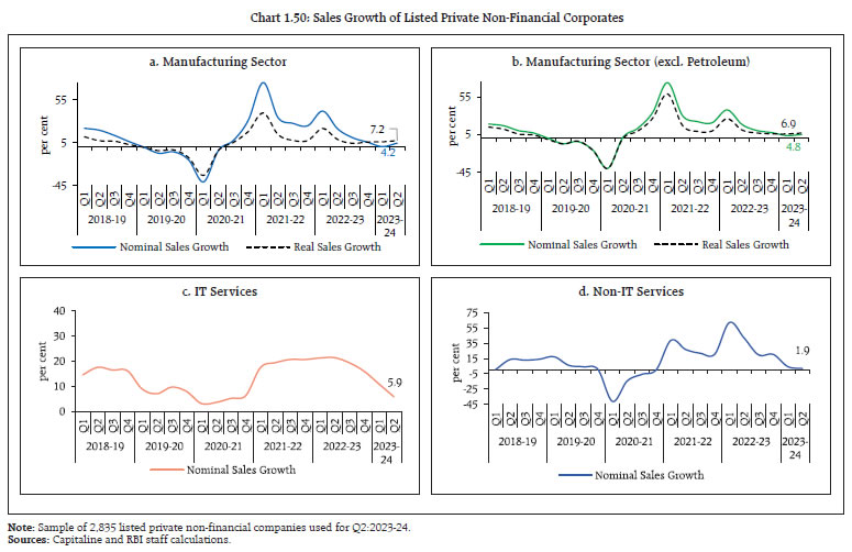 Chart 1.50: Sales Growth of Listed Private Non-Financial Corporates