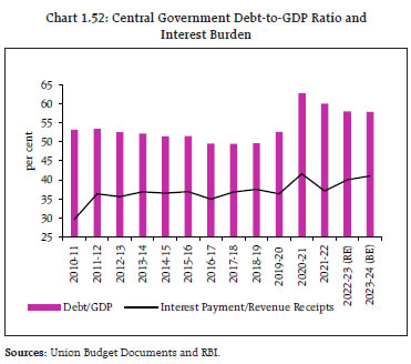 Chart 1.52: Central Government Debt-to-GDP Ratio andInterest Burden