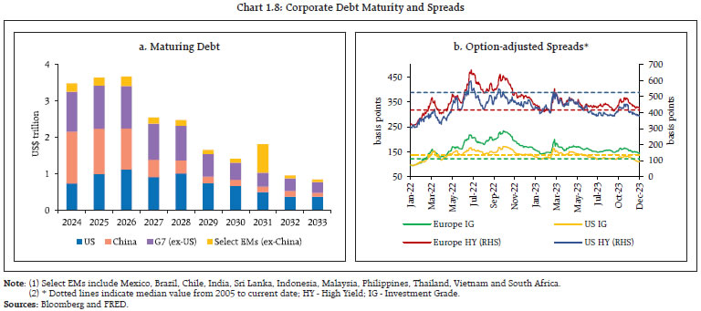 Chart 1.8: Corporate Debt Maturity and Spreads