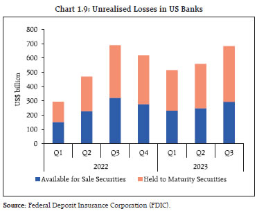 Chart 1.9: Unrealised Losses in US Banks