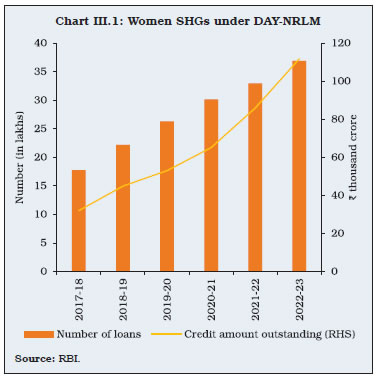 Chart III.1: Women SHGs under DAY-NRLM
