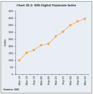 Chart III.2: RBI-Digital Payments Index