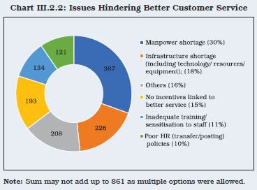Chart III.2.2: Issues Hindering Better Customer Service