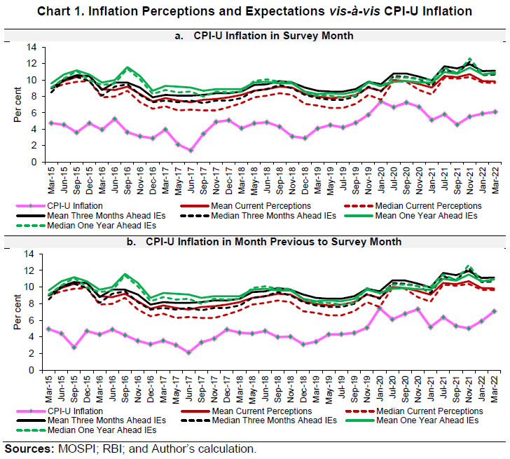 Chart 1. Inflation Perceptions and Expectations vis-à-vis CPI-U Inflation