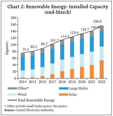 Chart 2: Renewable Energy: Installed Capacity