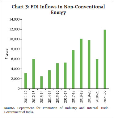 Chart 3: FDI Inflows in Non-Conventional Energy
