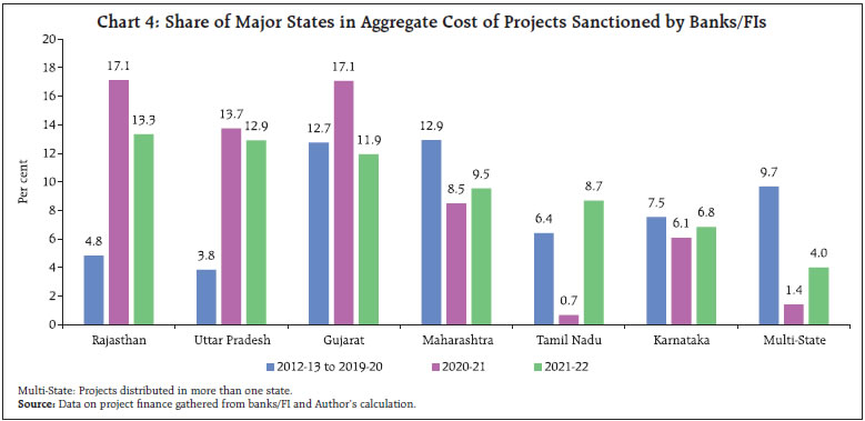 Chart 4: Share of Major States in Aggregate Cost of Projects Sanctioned by Banks/FIs
