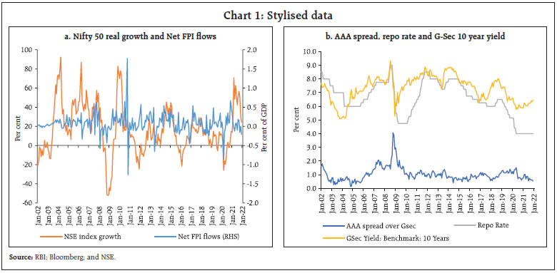 Chart 1: Stylised data