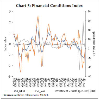 Chart 3: Financial Conditions Index