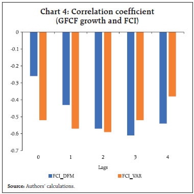 Chart 4: Correlation coefficient(GFCF growth and FCI)