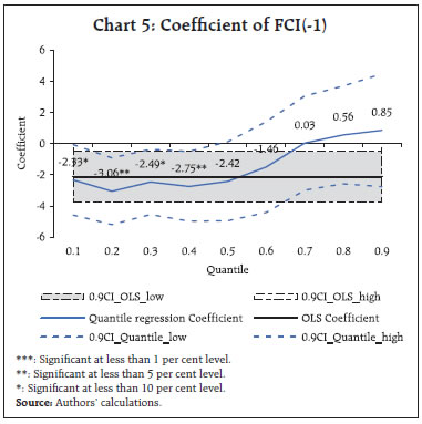 Chart 5: Coefficient of FCI(-1)